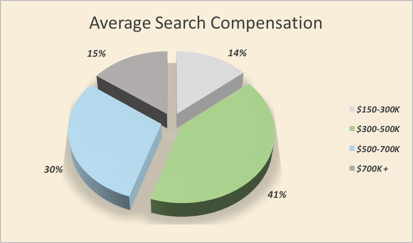 Average Search Compensation